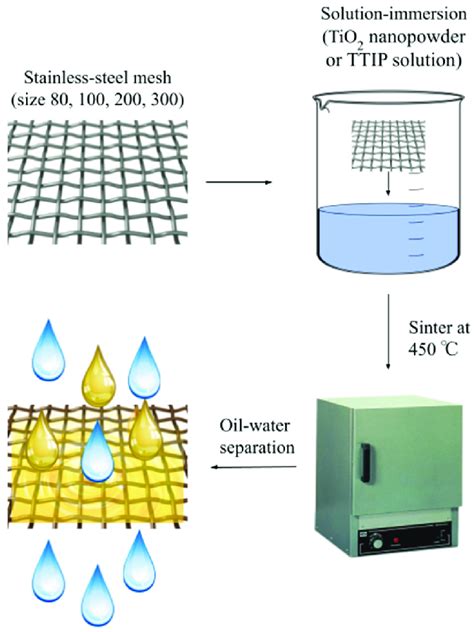 Flowchart For Coated Filter Preparation And Oil Water Separation