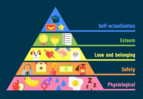 Maslow S Hierarchy Of Needs And Its Examples
