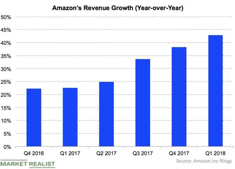 Revenue Growth Of Amazon Revneus