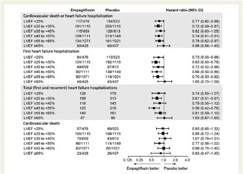 Effect Of Empagliflozin On Heart Failure Outcomes In Six Ejection