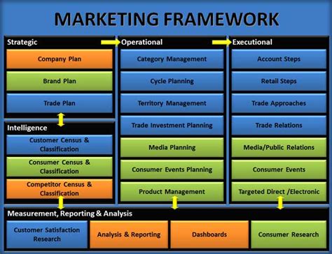 Why You Need A Fully Integrated Marketing Framework