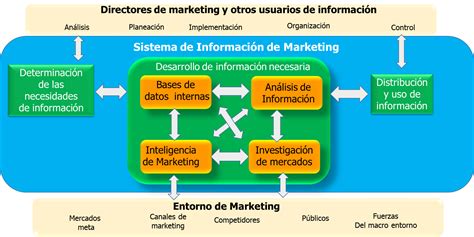 Sistema De InformaciÓn De Marketing Sim Mind Map