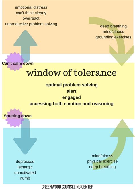 Window Of Tolerance Greenwood Counseling Center