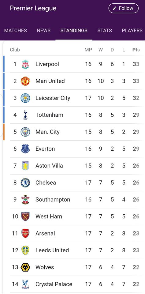 This Is How The English Premier League Table Looks Like Photo