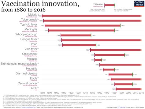 This depends on the immunity that you have. Vaccination - Our World in Data