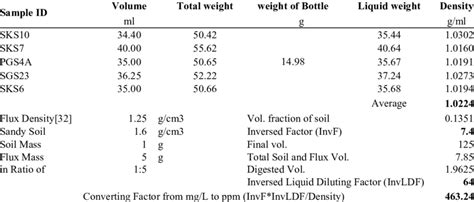 That means that every liter of water contains exactly a million milligrams of water. Table of Conversion from mg/L to ppm | Download Table