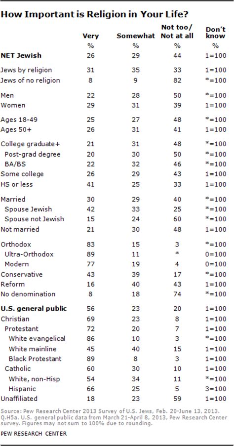 Religious Beliefs And Practices Of Jewish Americans