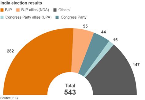 India Elections Varanasi Welcomes Narendra Modi Bbc News