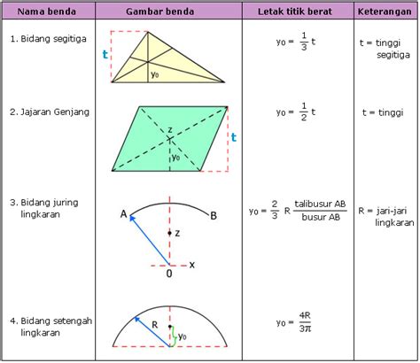 1) Buatlah tabel nama benda atau bangun datar beserta rumus letak titik