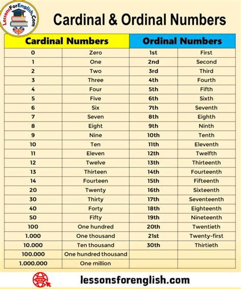 Cardinal Ordinal Numbers In English Ordinal Numbers 1st First 2nd