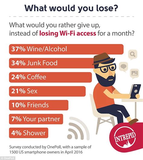 Would You Give Up Sex For Wifi Study Reveals What Wed Do Without To