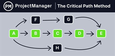 How To Make A Project Network Diagram Free Tools And Examples Included