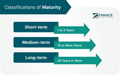 Maturity Date Definition Importance And Classifications