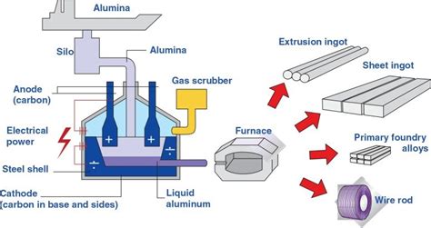 Flow Sheet Of The Aluminum Production Process Download Scientific