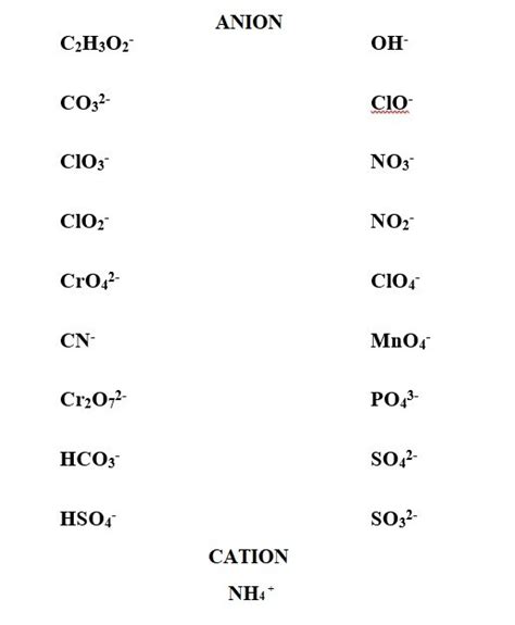 Common Polyatomic Ions Diagram Quizlet