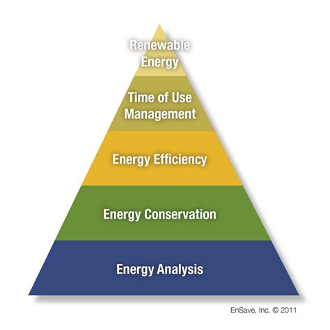 Farm Energy Efficiency The Energy Pyramid The Best Path To Lasting