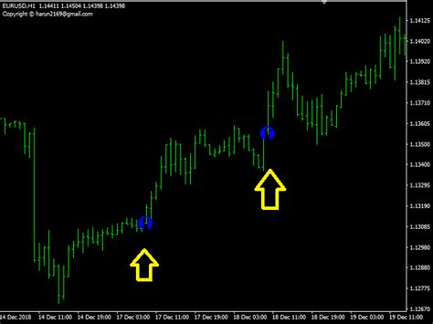 Buy The Signal Price Magic Arrows Technical Indicator For Metatrader