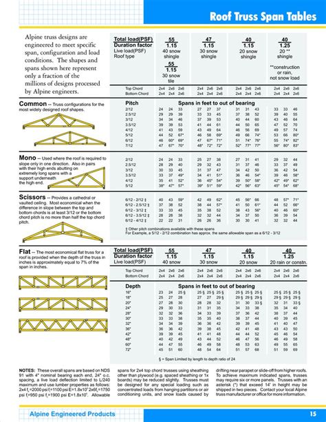 Roof Truss Spacing Chart