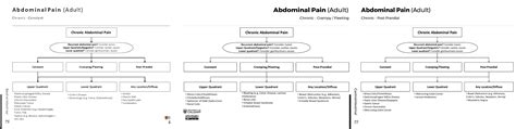 Chronic Abdominal Pain Differential Diagnosis Algorithm Constant