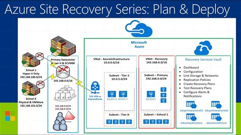 Azure Site Recovery Series Video Build Recovery Plan YouTube