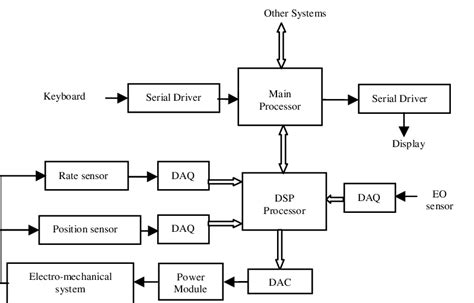 Block Diagram Representation Of The System Download Scientific Diagram