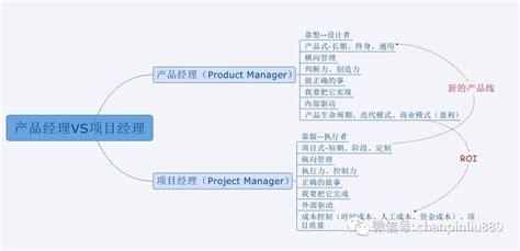 产品经理vs项目经理 知乎