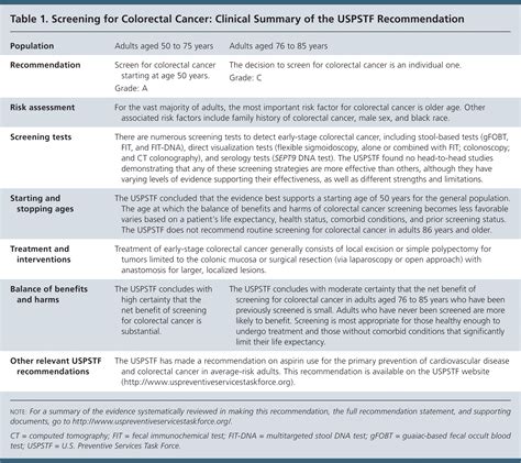 Screening For Colorectal Cancer Recommendation Statement Aafp