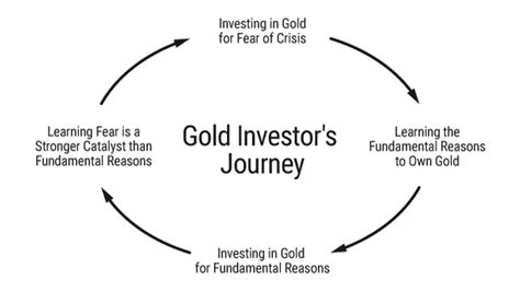 The Gold Investors Journey Energy Investing With Energy And Capital