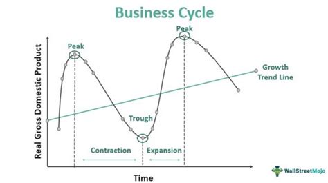 Business Cycle Definition Phases Graphs Economics Examples