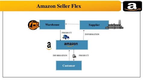 Supply Chain Management Of Amazon India