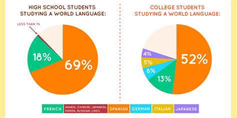 Second Language Acquisition By The Numbers (INFOGRAPHIC) | HuffPost