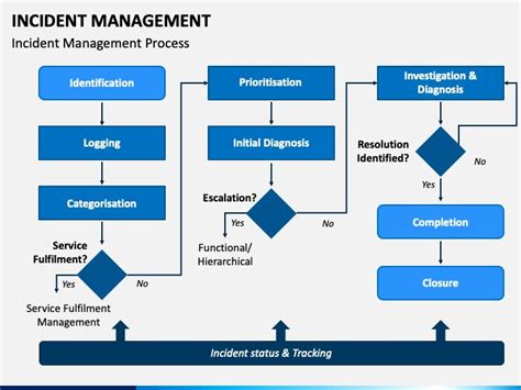 Incident Management PPT Business Process Management Business Process