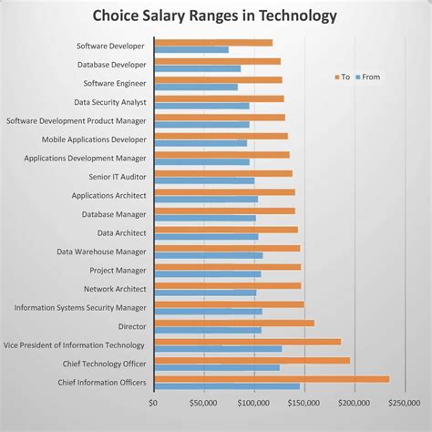 Hot Tech Salary And Trend Highlights Redfish Technology