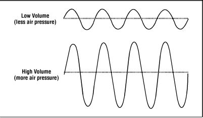 Frequency and Amplitude - Physics Stuff