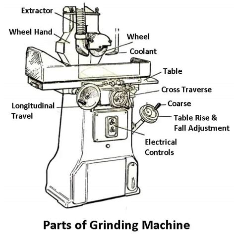 Grinding Machine Parts Working Operations And More Pdf
