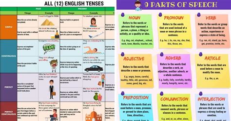 How To Learn English Grammar 06 Simple Steps • 7esl