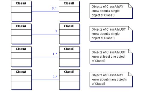 Uml Class Diagrams Tutorial Step By Step By Salma Medium