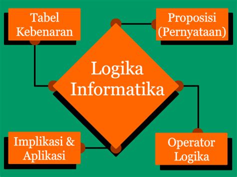 Materi Logika Informatika Proposisi Operator Logika Tabel Kebenaran Implikasi Dan Aplikasi