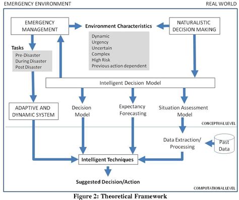 PDF Conceptual Framework For Intelligent Decision Support System In Emergency Management