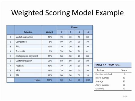 Weighted Scoring Model Excel Template