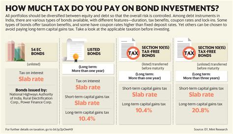 How Much Tax Do You Pay On Bond Investments Mint