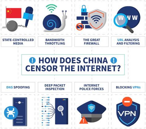 Censorship In China How To Bypass The Great Firewall Of China