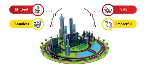 Smart Cities And Communities Iplus Mea