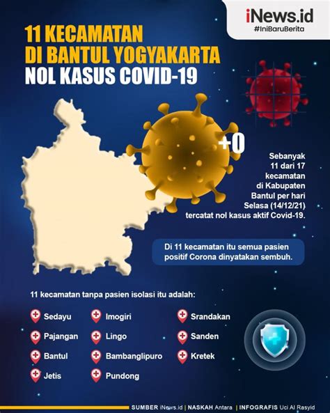 Infografis 11 Kecamatan Di Bantul Ini Nol Kasus Covid 19