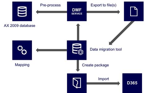 7 Useful Tips for Dynamics 365 Migration - Folio3 Dynamics Services