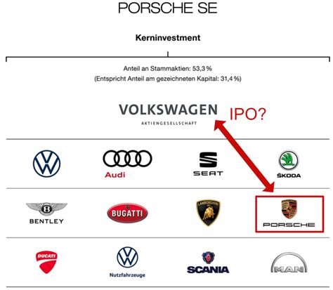 Porsche Ipo Selfinvesting De