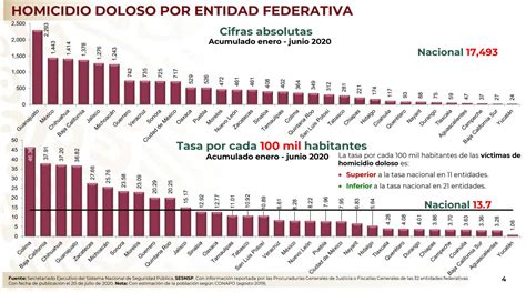 zacatecas en el top5 de homicidios secuestro y extorsión meganoticias