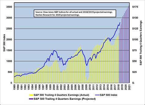 Weekly development of the s&p 500 index from january 2020 to february 2021 graph. Earnings And Stock Market Valuations | Hanlon