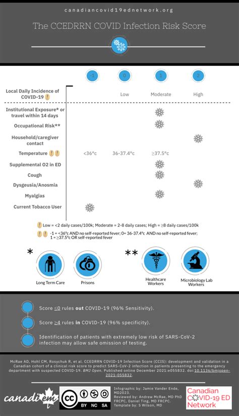 The Ccedrrn Covid 19 Infection Score Ccis Infographic Canadiem
