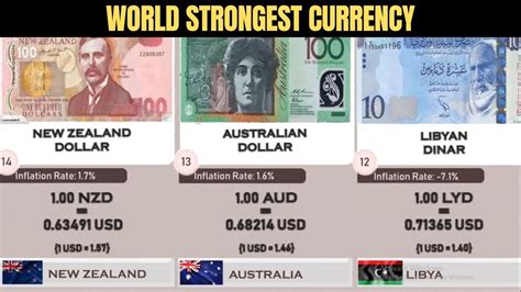 World Highest Currency 2019 2020 180 Countries Compared Youtube